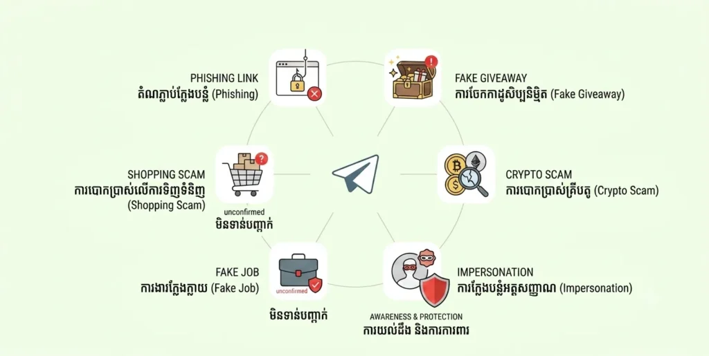 ការបោកប្រាស់តាម Telegram ទាំង១៣ប្រភេទ និងការយល់ដឹងអំពីវិធីការពារ 1 បោកប្រាស់តាម Telegram